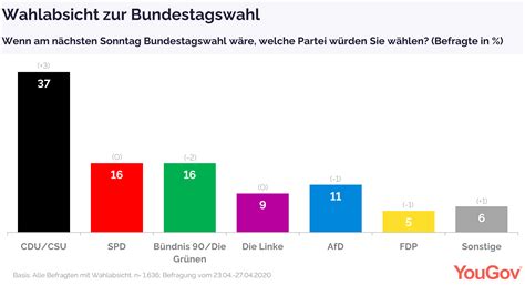 Bundestagswahl Umfrage - 4hg3wtkl1yozgm - Sonntagsfrage bundestagswahl ...