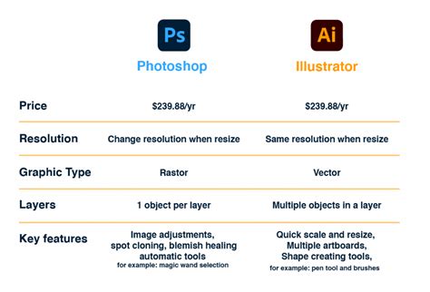 Adobe Illustrator vs Photoshop (Differences Explained)