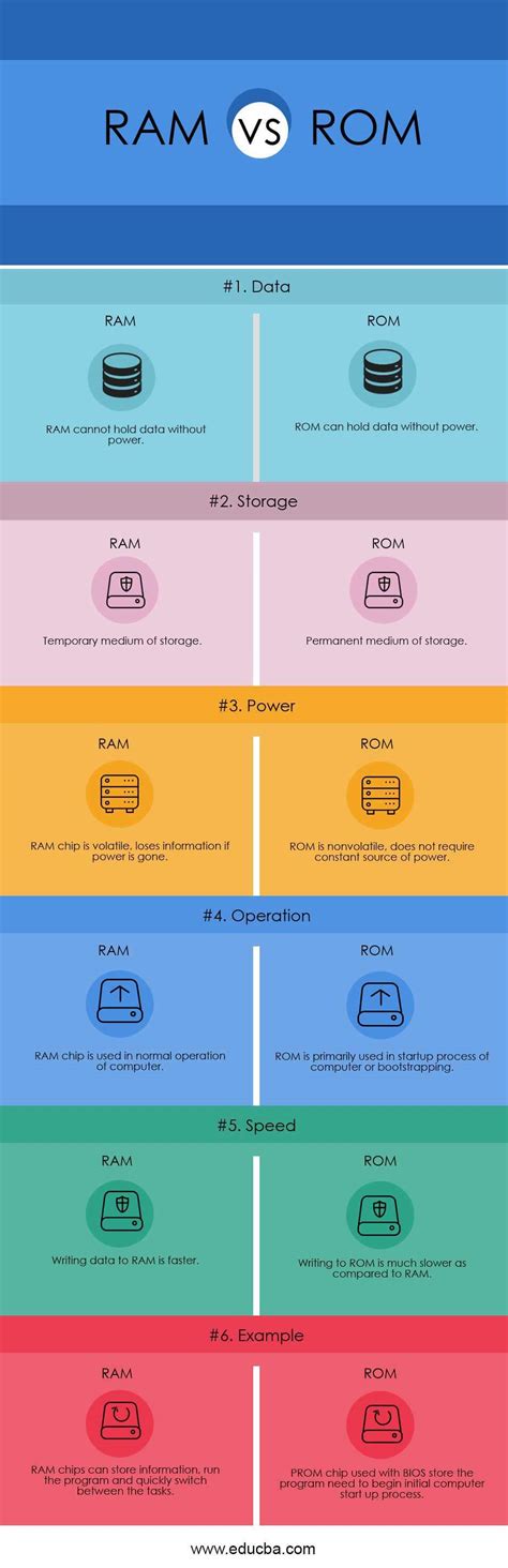 RAM vs ROM | Find Out The 6 Most Important Differences