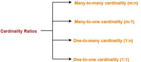 ER Diagrams | ER Diagram Symbols | Gate Vidyalay