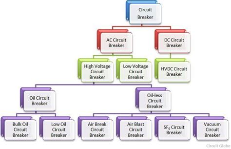 What are the different types of Circuit Breakers? - Circuit Globe