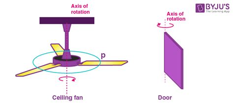 Rotation - Definition of Rotation in Geometry and Examples