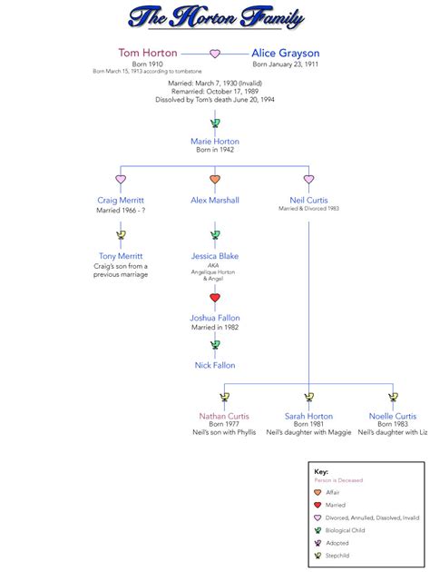 Days of Our Lives : Horton Family Tree