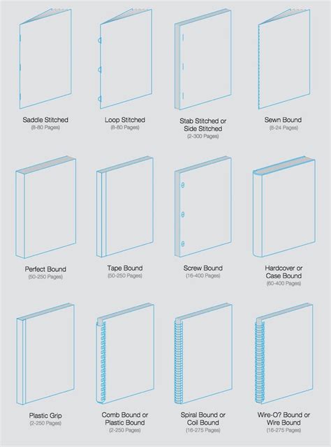 Book diagrams – types of book binding