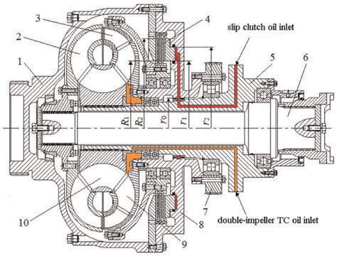 The whole structure of double-impeller torque converter. 1: wheel ...