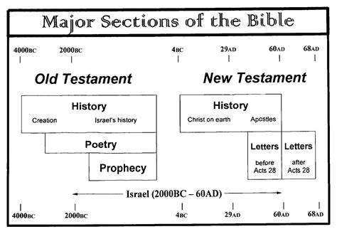 Major Sections of the Bible Chart | Spiritual Blessings