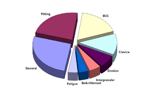 Localized corrosion