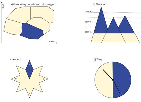 Setting the spatial & temporal scale – EAWS