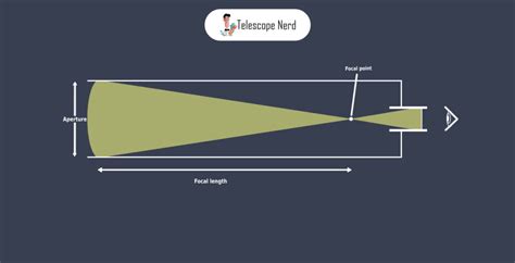 Telescope Focal Length: Explanation - Telescope Nerd