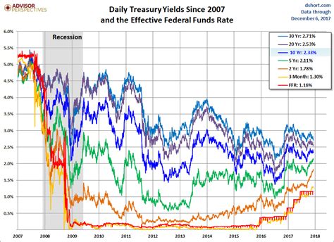 Treasury Snapshot: 10-Year Yield at 2.33% - dshort - Advisor Perspectives