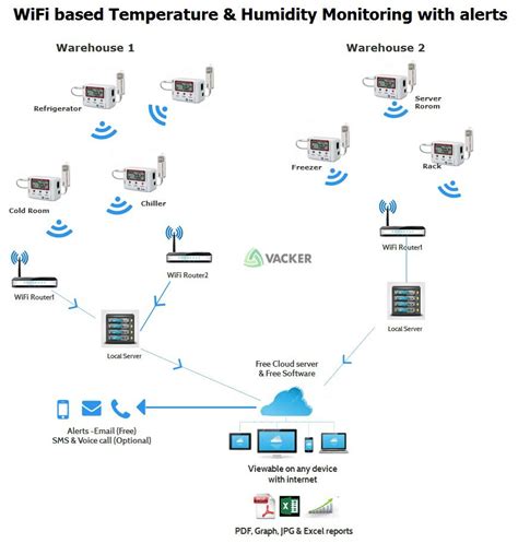 Refrigerator Temperature Monitoring with Alarm | Vacker UAE