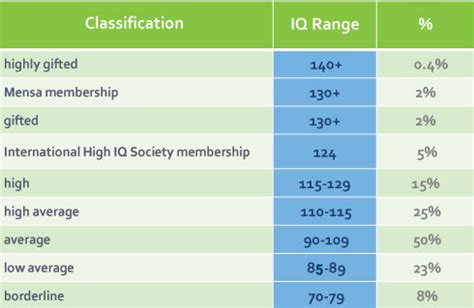 What Is An IQ Test? What Is A High IQ Score? | Iq test, High iq, Iq scale