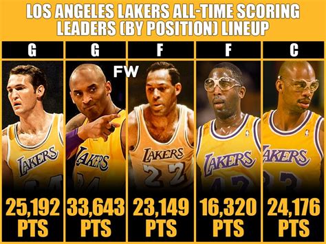 NBA 24/7 - Los Angeles Lakers All-Time scoring leaders...