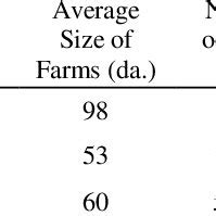 Structure of farms in Çukurova Region and Turkey | Download Table