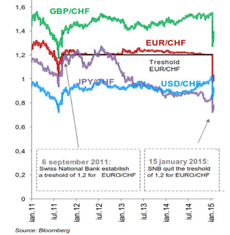 The evolution of the CHF compared to the main currencies | Download Scientific Diagram