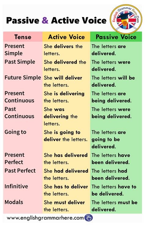 Active Passive Voice Flowchart Esl Worksheet By Mister Li | My XXX Hot Girl