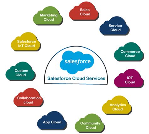 Salesforce: CRM Technology Leader