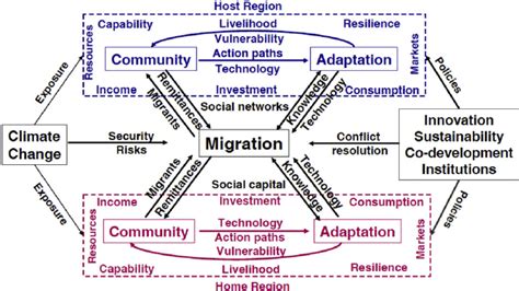 Framework for integrating migration into community adaptation to ...