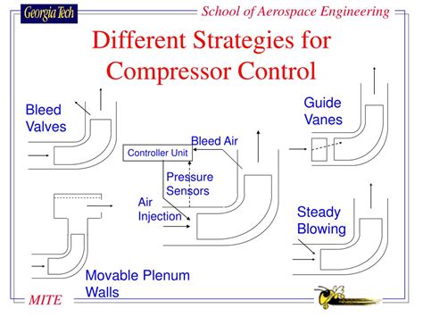 PPT - RECENT PROGRESS IN COMPRESSOR STALL AND SURGE CONTROL PowerPoint Presentation - ID:382299