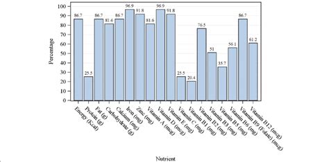 Percentage of pregnant women with inadequate intake