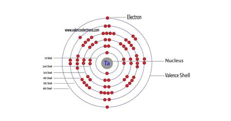 How to Write the Electron Configuration for Tantalum (Ta)