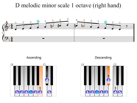 D melodic minor scale 1 octave (right hand) | Piano Fingering Figures