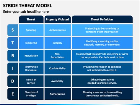 What Is Stride Threat Modeling Explanation And Examples - Bank2home.com