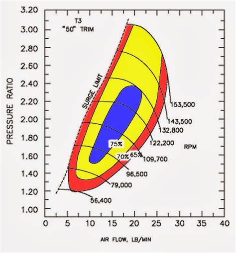 Jon Himself: Turbo Compressor Maps