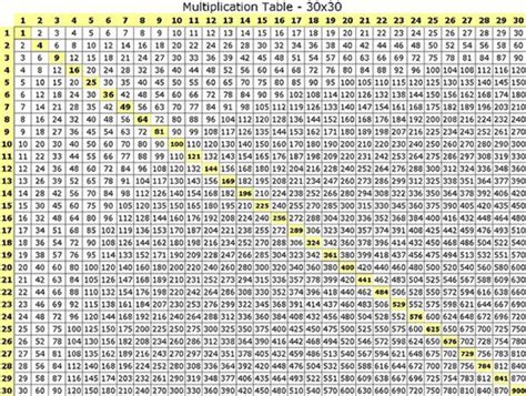 Multiplication table printable, Times table chart, Multiplication table