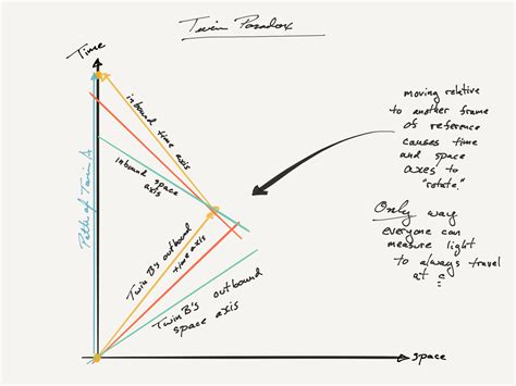 Special Relativity Twin Paradox