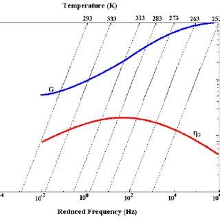 Dynamic properties – Butyl rubber | Download Scientific Diagram