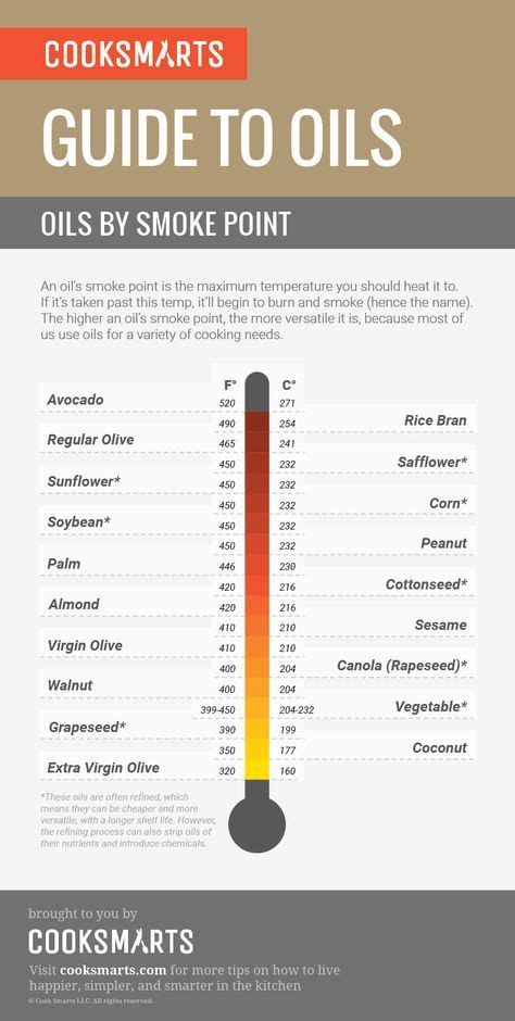 Smoke Points of Cooking Oils | Cook Smarts in 2020 | Cooking basics, Professional cooking ...