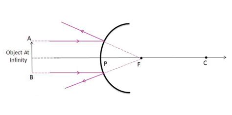 Convex Mirror - Uses of Convex Mirror Definition | Equation