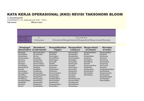 Taksonomi bloom anderson - KATA KERJA OPERASIONAL (KKO) REVISI TAKSONOMI BLOOM 1.) RanahKognitif ...