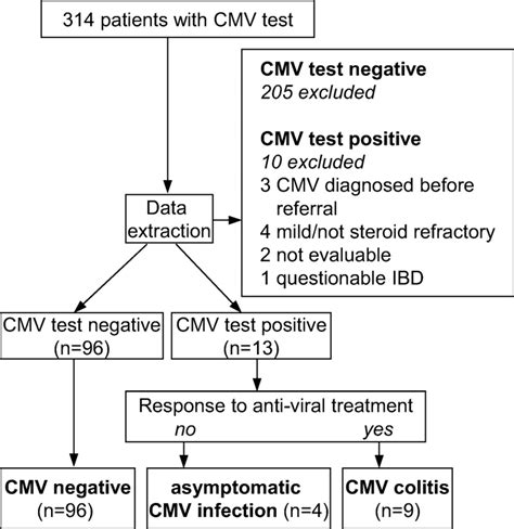 Patient flowchart (CMV, cytomegalovirus; IBD, inflammatory bowel ...