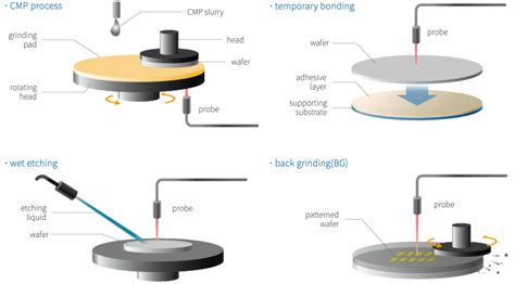 Si wafer thickness monitoring system | Otsuka Electronics Korea