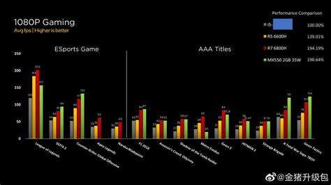 GeForce MX550 GPU Rises Above Ryzen 6000 RDNA 2 APUs | Tom's Hardware