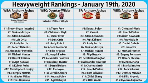 Boxing news: The WBA, WBC, IBF and WBO top 15 heavyweight world ...