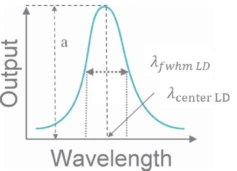 Gaussian Curve Diagram | Download Scientific Diagram