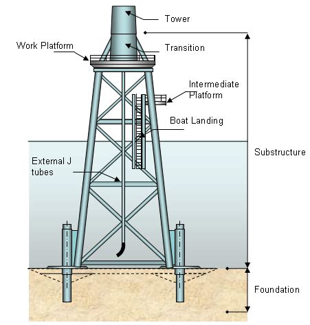 platform and it's types |petroleum