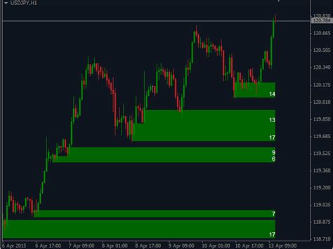 Supply and demand forex indicator and with it advantage of binary ...