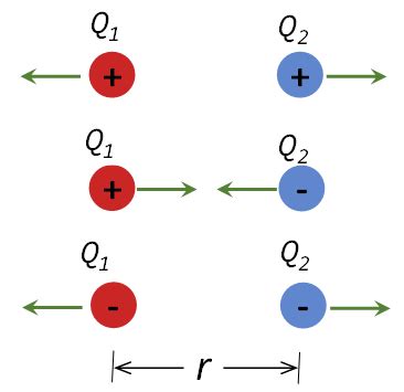 Definición de Ley de Coulomb; propiedades, y ejemplo práctico