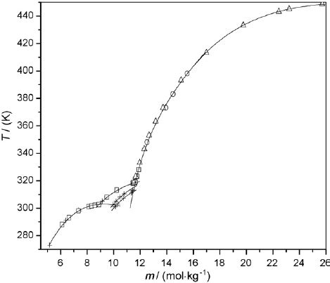 Temperature dependence of the solubility product ln k of CaCl 2 · 6H 2... | Download Scientific ...