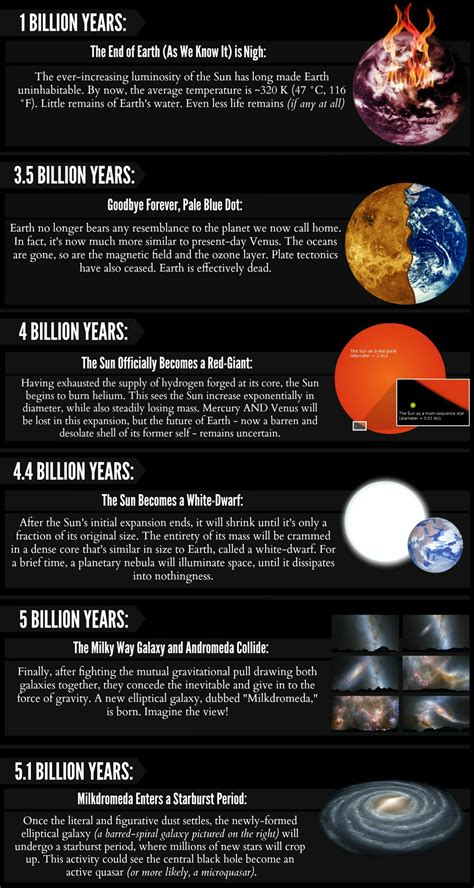 Infographic : Billion Years