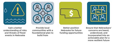 Nebraska Flood Hazard Mitigation Plan | Department of Natural Resources