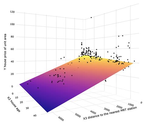 Linear Regression with Python Implementation - Analytics Vidhya