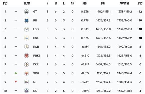 IPL 2023 Points Table: Updated Standings after the Delhi Capitals vs ...