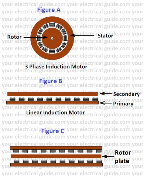 Linear Induction Motor Working Principle - Your Electrical Guide