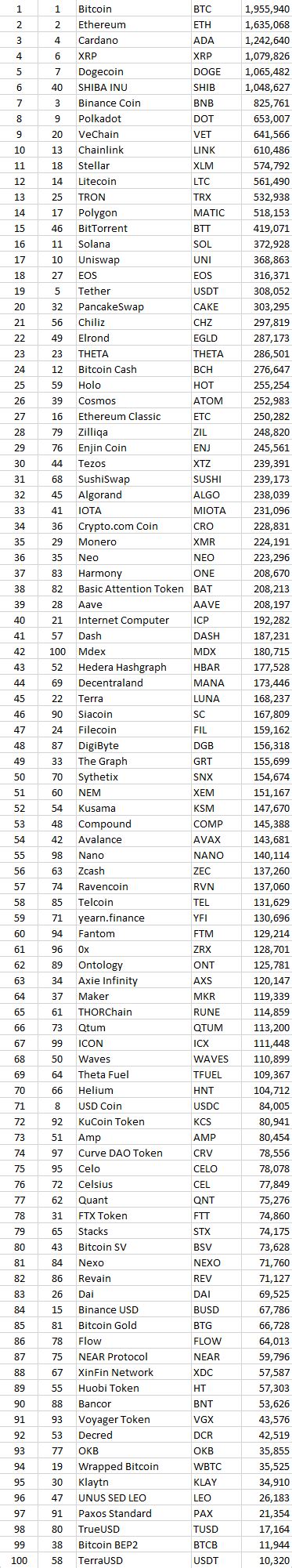 I sorted the top 100 cryptos on coinmarketcap by watchlist number for a ...