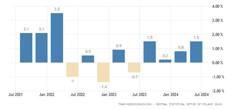 Poland GDP Growth Rate